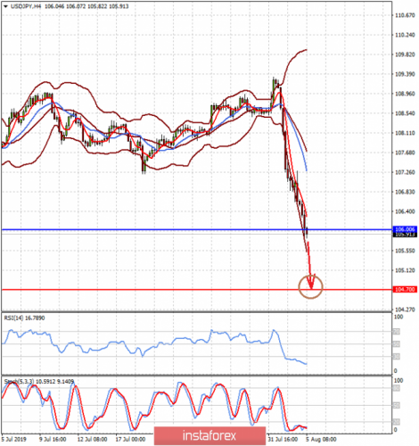 forex-prognosis-05-08-2019-1.png