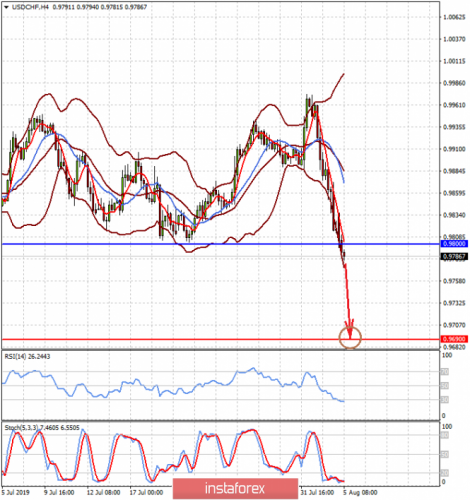 forex-prognosis-05-08-2019-2.png