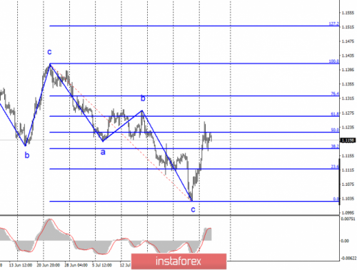 forex-wave-analysis-07-08-2019-1.png