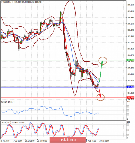 forex-prognosis-13-08-2019-1.png