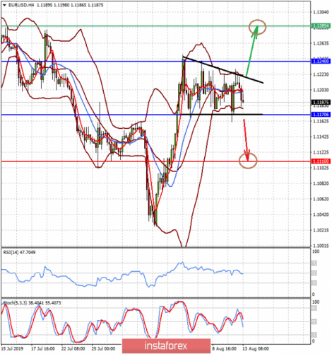 forex-prognosis-13-08-2019-2.png