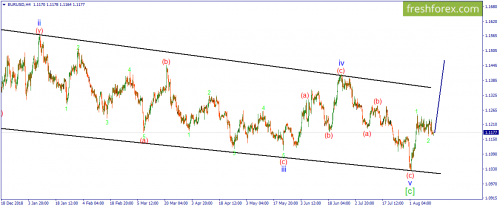 forex-wave-14-08-2019-1.png