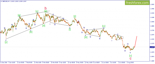 forex-wave-19-08-2019-2.png