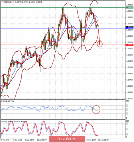 forex-prognosis-19-08-2019-2.png