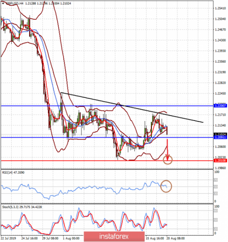 forex-prognosis-20-08-2019-2.png