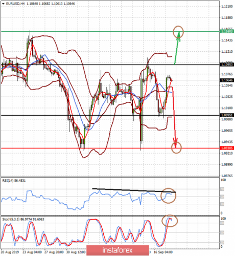 forex-prognosis-eurusd-18-09-2019-1.png