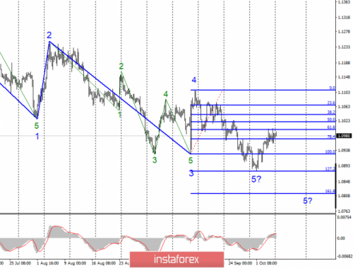 forex-wave-analysis-07-10-2019-1.png