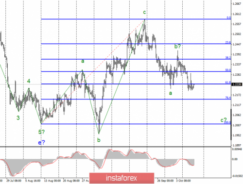 forex-wave-analysis-10-10-2019-2.png