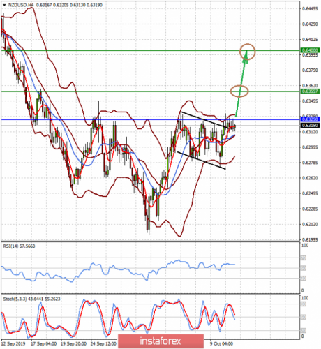 forex-prognosis-11-10-2019-2.png