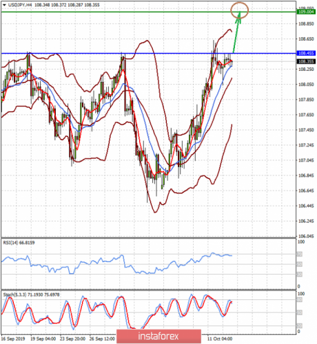 forex-prognosis-15-10-2019-1.png