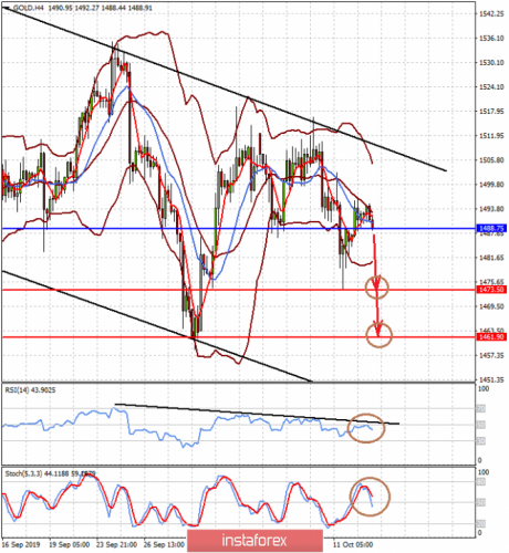 forex-prognosis-15-10-2019-2.png