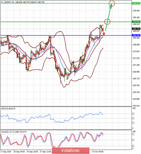 forex-prognosis-16-10-2019-1.png