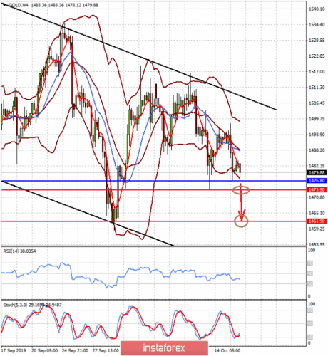 forex-prognosis-16-10-2019-2.png