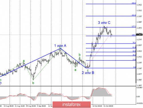 forex-wave-analysis-25-10-2019-2.png
