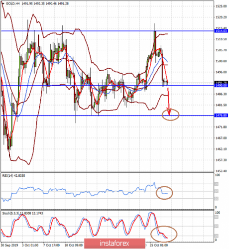 forex-prognosis-29-10-2019-2.png