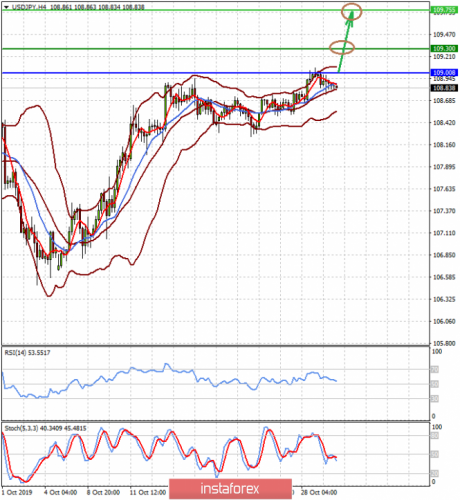 forex-prognosis-30-10-2019-2.png