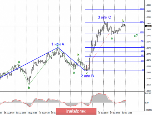 forex-wave-analysis-04-11-2019-2.png