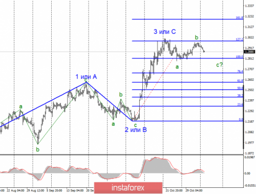 forex-wave-analysis-05-11-2019-2.png