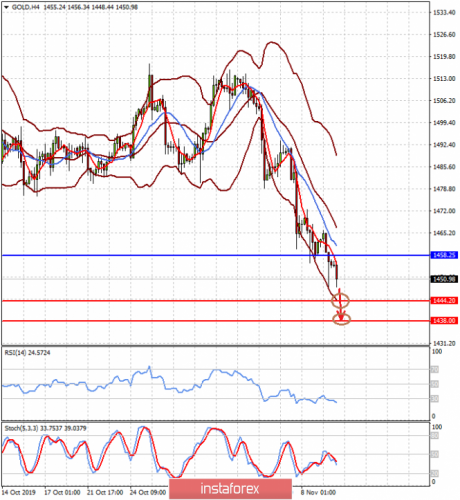 forex-prognosis-12-11-2019-2.png