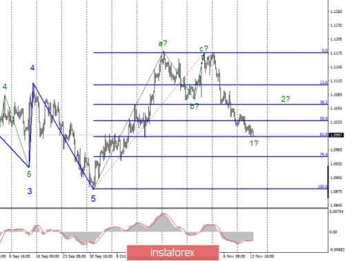 forex-wave-analysis-14-11-2019-1.png