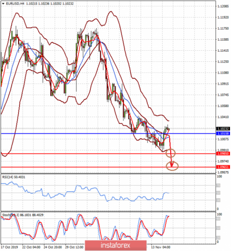 forex-prognosis-15-11-2019-1.png