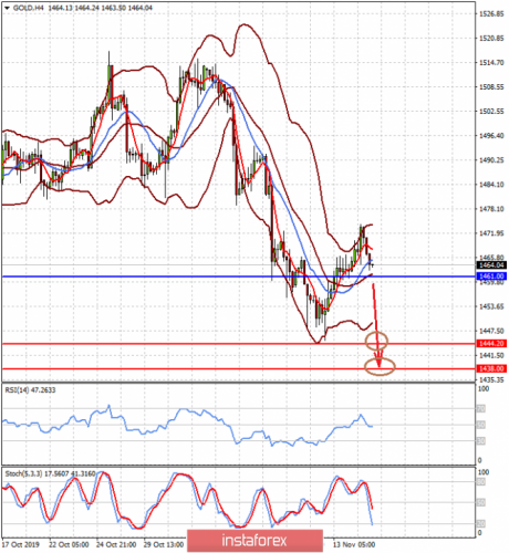 forex-prognosis-15-11-2019-2.png