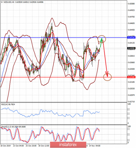 forex-prognosis-18-11-2019-2.png