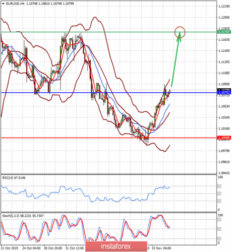 forex-prognosis-19-11-2019-1.png