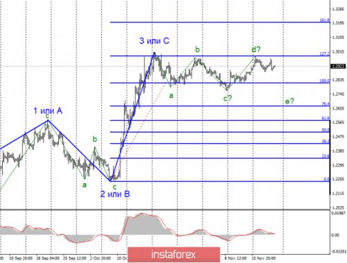 forex-wave-analysis-22-11-2019-2.png