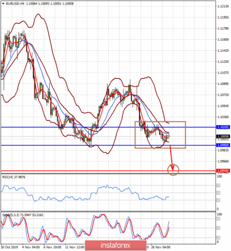 forex-prognosis-28-11-2019-1.png