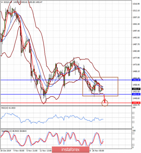 forex-prognosis-28-11-2019-2.png