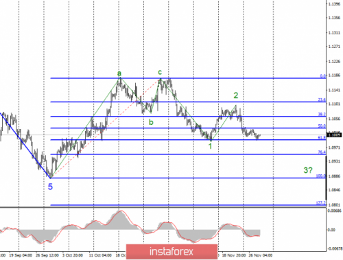 forex-wave-analysis-28-11-2019-1.png