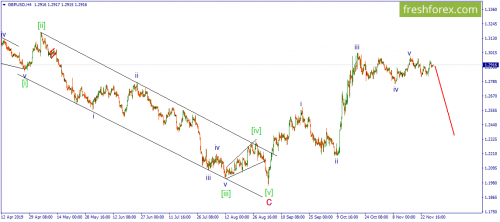 forex-wave-29-11-2019-2.png