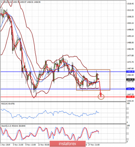 forex-prognosis-02-12-2019-2.png