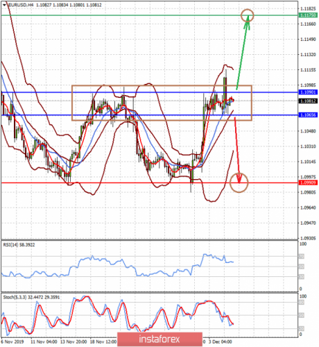 forex-prognosis-05-12-2019-1.png