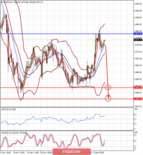 forex-prognosis-05-12-2019-2.png