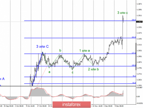 forex-wave-analysis-13-12-2019-2.png