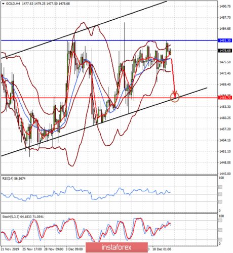 forex-prognosis-20-12-2019-2.png