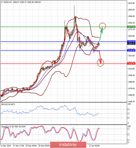 forex-prognosis-15-01-2020-2.png