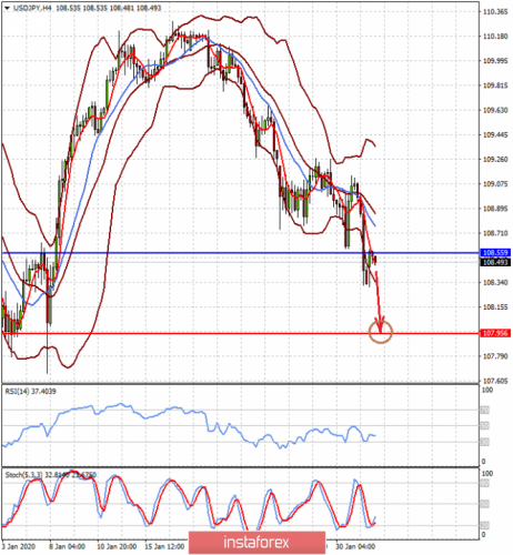 forex-prognosis-03-02-2020-1.png