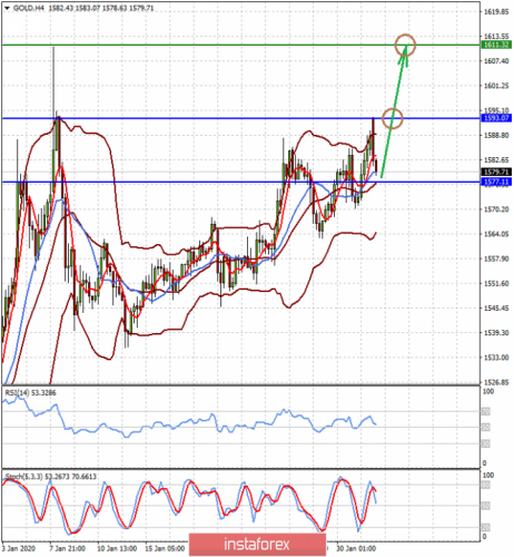 forex-prognosis-03-02-2020-2.png