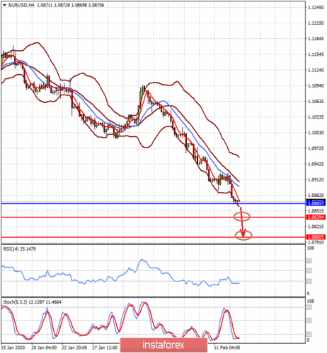 forex-prognosis-13-02-2020-1.png