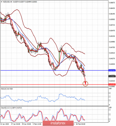 forex-prognosis-20-02-2020-2.png