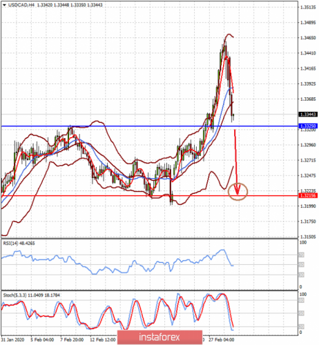 forex-prognosis-02-03-2020-1.png