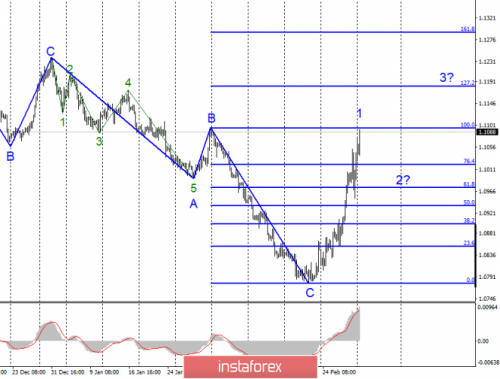 forex-wave-analysis-02-03-2020-1.png