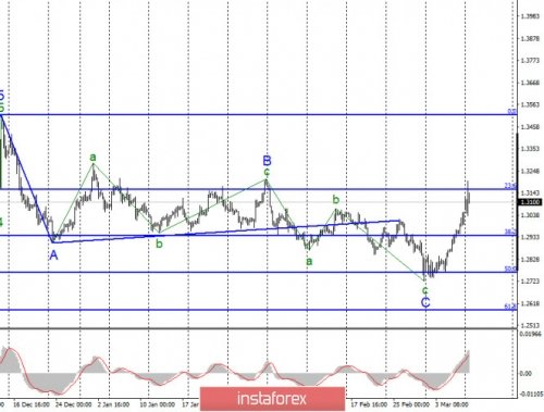 forex-wave-analysis-09-03-2020-2.jpg