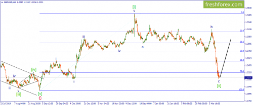 forex-wave-17-03-2020-2.png