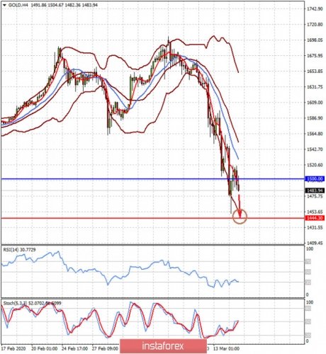 forex-prognosis-17-03-2020-2.jpg