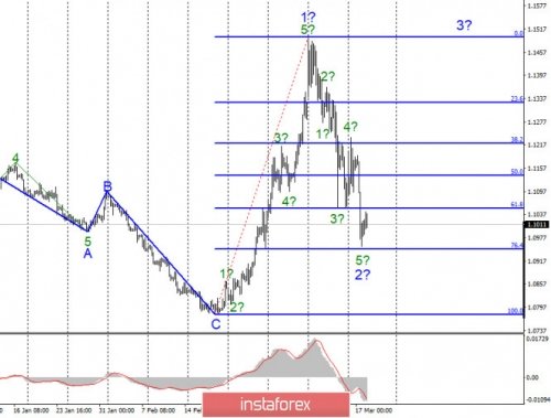 forex-wave-analysis-18-03-2020-1.jpg