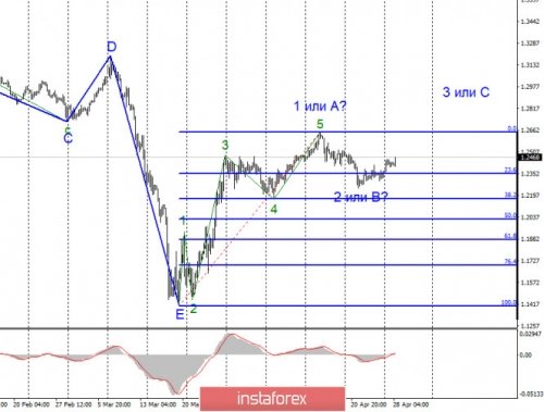 forex-wave-analysis-28-04-2020-2.jpg